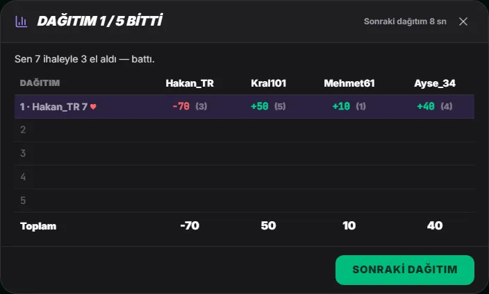 Punktetabelle am Rundenende: der Bieter machte bei Gebot 7 nur 3 Stiche und verlor 70, die anderen bekamen Punkte für ihre Stiche
