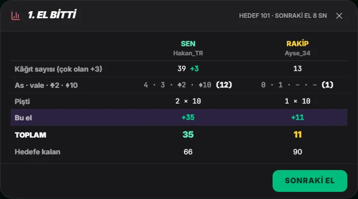 Tabelle nach der Runde: Hakan_TR 39 Karten, Asse Buben Kreuz-Zwei Karo-Zehn 12, 2 Pistis, +35 in dieser Runde; Gegner +11